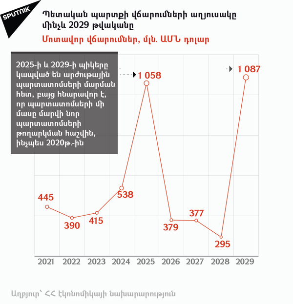 ՀՀ պետական պարտքի դինամիկան - Sputnik Արմենիա