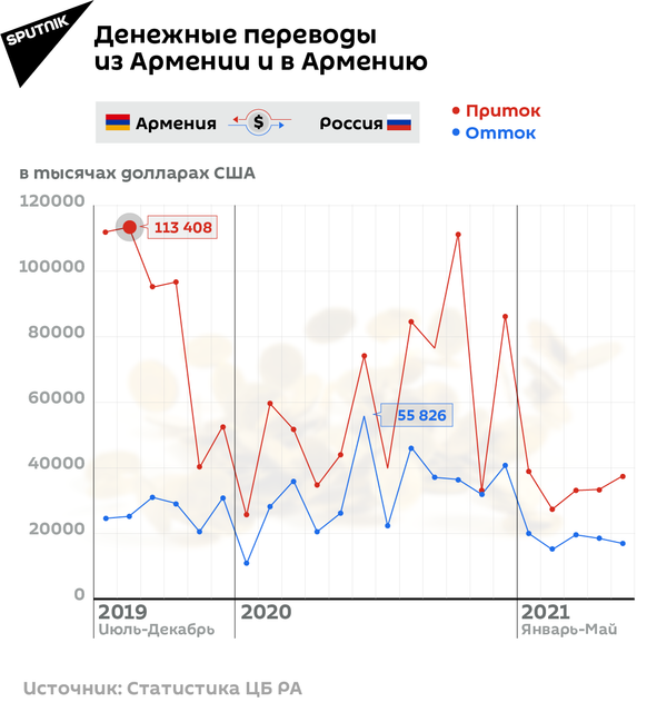 Денежные переводы из Армении и в Армению Денежные переводы из Армении и в Армению - Sputnik Армения