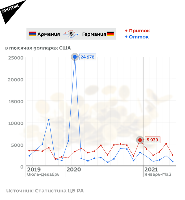 Денежные переводы из Армении и в Армению Денежные переводы из Армении и в Армению - Sputnik Армения
