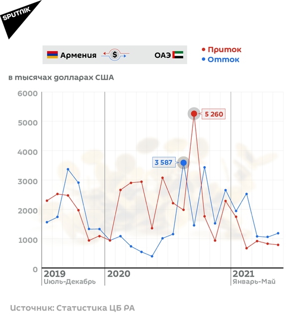 Денежные переводы из Армении и в Армению Денежные переводы из Армении и в Армению - Sputnik Армения