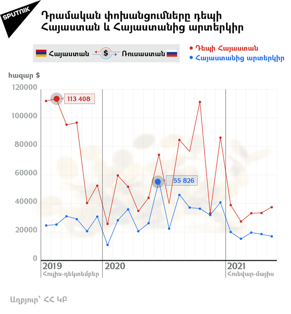 Դրամական փոխանցումները դեպի Հայաստան և Հայաստանից արտերկիր - Sputnik Արմենիա