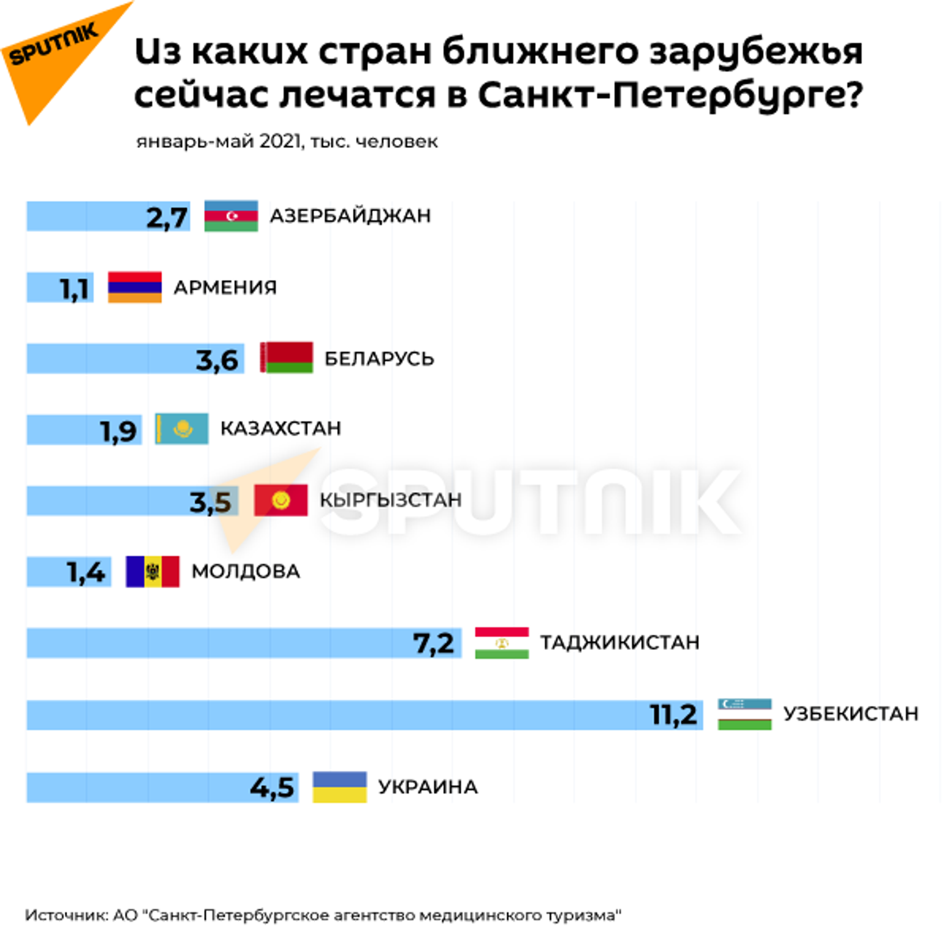 Граждане каких стран ближнего зарубежья сейчас лечатся в Санкт-Петербурге? - Sputnik Армения, 1920, 14.09.2021