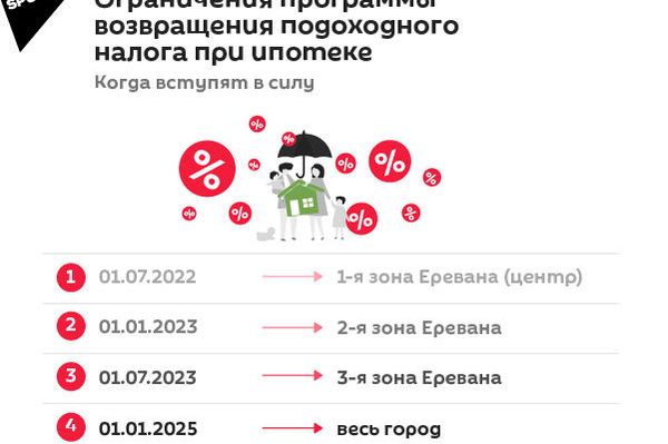 Oграничения программы возвращения подоходного налога при ипотеке - Sputnik Армения