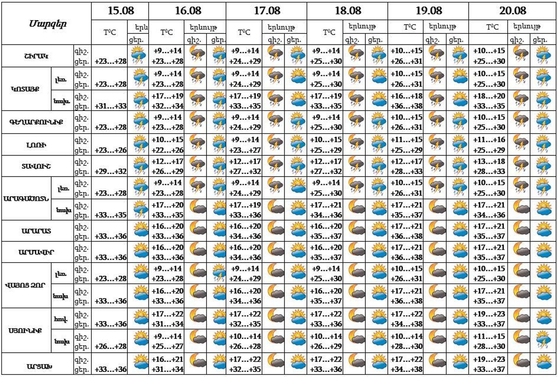 Եղանակի կանխատեսում - Sputnik Արմենիա, 1920, 14.09.2021