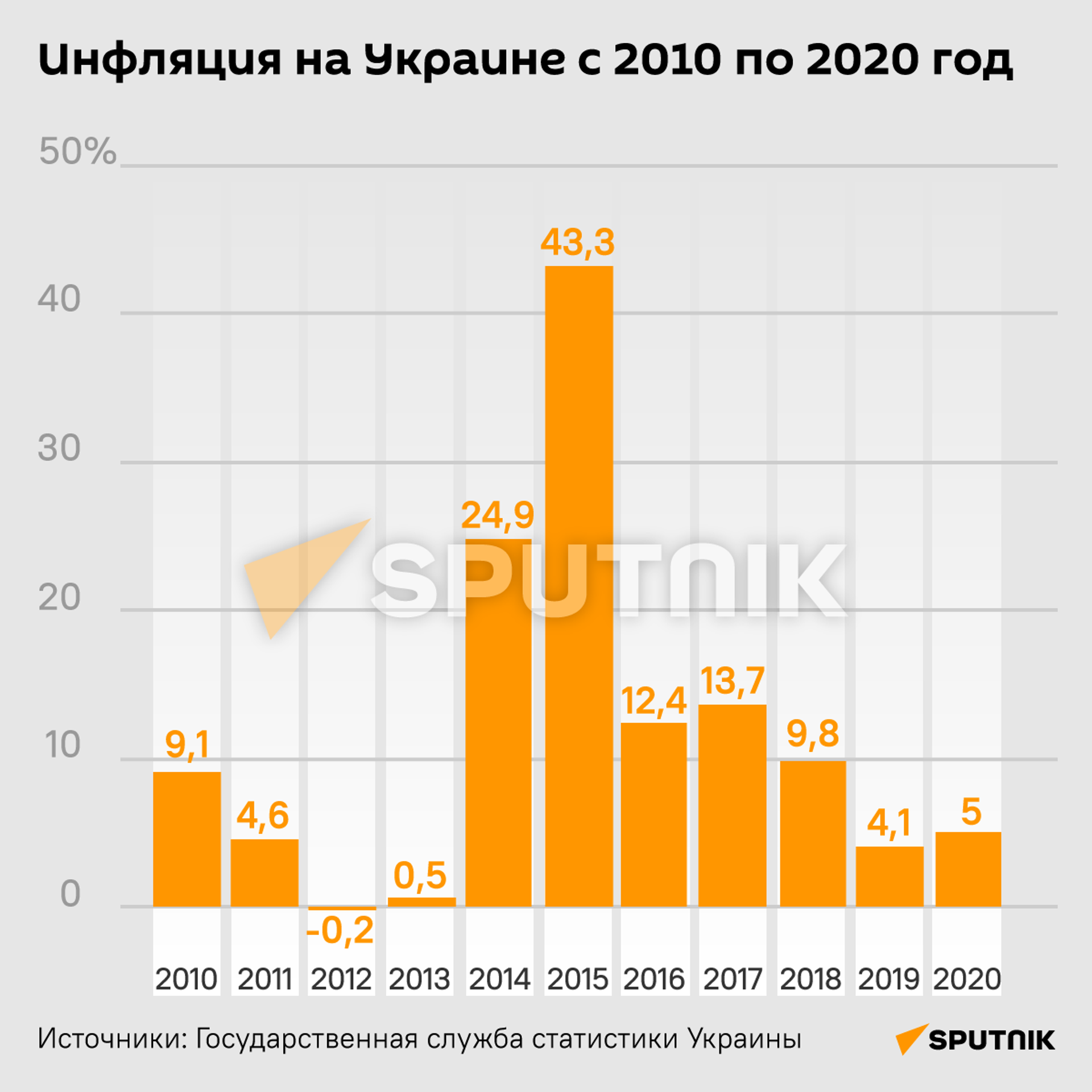 Инфляция на Украине с 2010 по 2020 год Инфляция на Украине с 2010 по 2020 год - Sputnik Армения, 1920, 14.09.2021