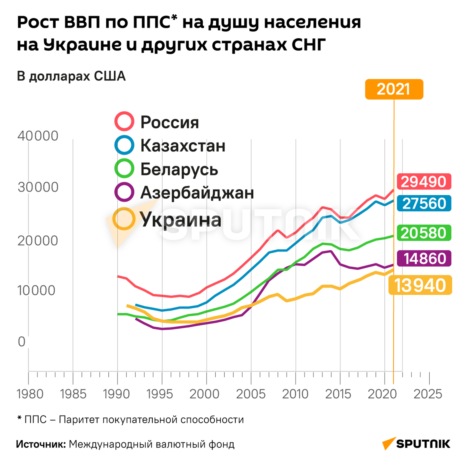 Рост ВВП по ППС на душу населения в странах СНГ Рост ВВП по ППС на душу населения в странах СНГ - Sputnik Армения, 1920, 14.09.2021