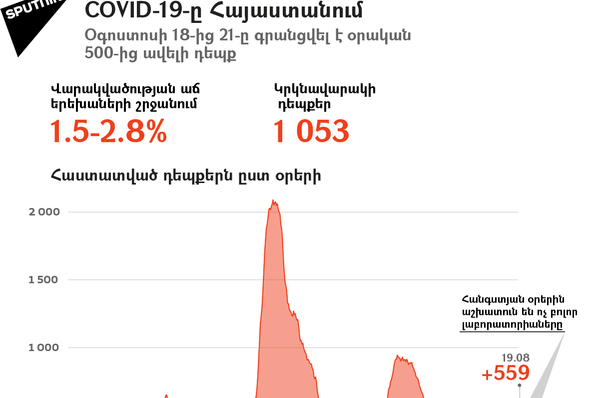 COVID-19-ը Հայաստանում - Sputnik Արմենիա