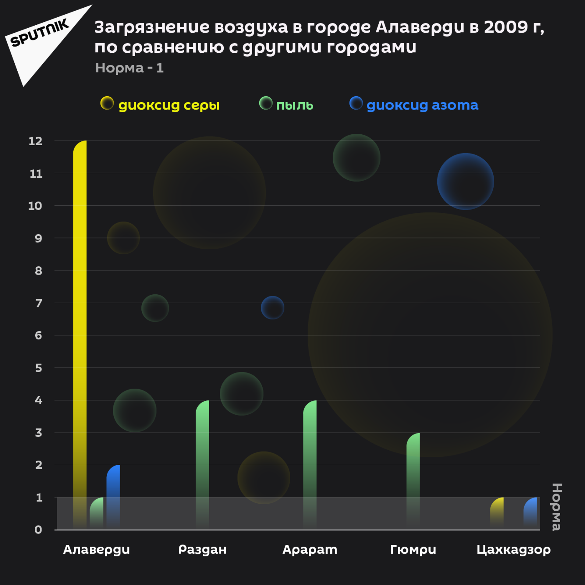 Загрязнение воздуха в городе Алаверди в 2009 г, по сравнению с другими городами - Sputnik Армения, 1920, 14.09.2021