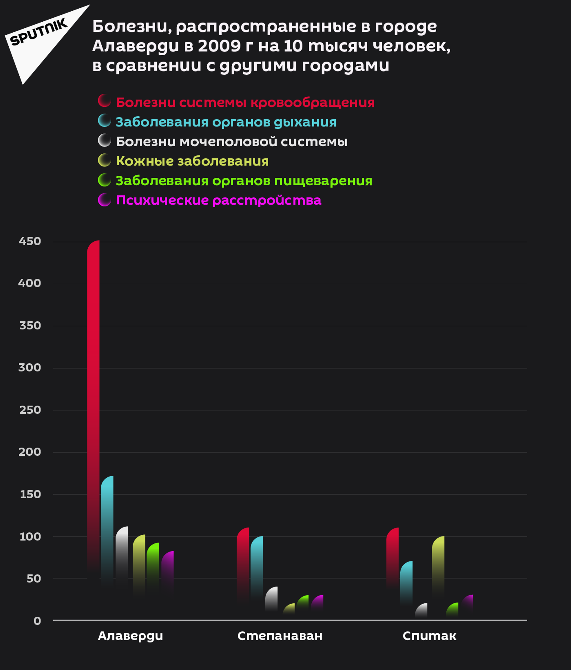 Болезни, распространенные в городе Алаверди в 2009 г на 10 тысяч человек, в сравнении с другими городами  - Sputnik Армения, 1920, 14.09.2021