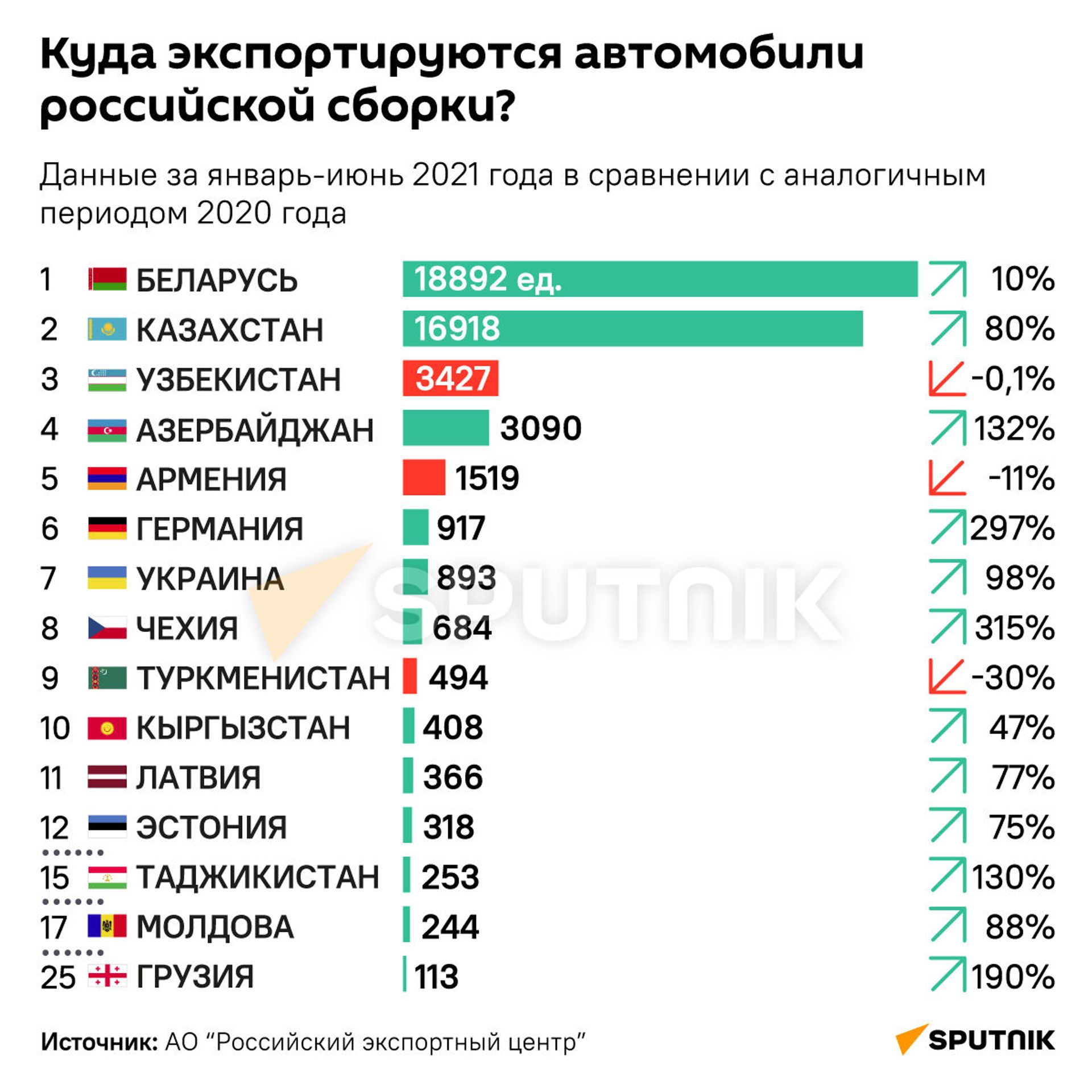 Экспорт автомобилей российской сборки - Sputnik Армения, 1920, 14.09.2021