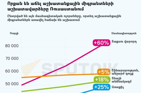 Որքան են աճել աշխատանքային միգրանտների աշխատավարձերը Ռուսաստանում - Sputnik Արմենիա