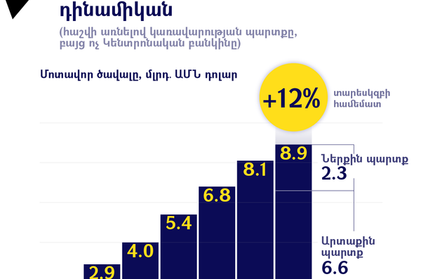 ՀՀ պետական պարտքի դինամիկան - Sputnik Արմենիա