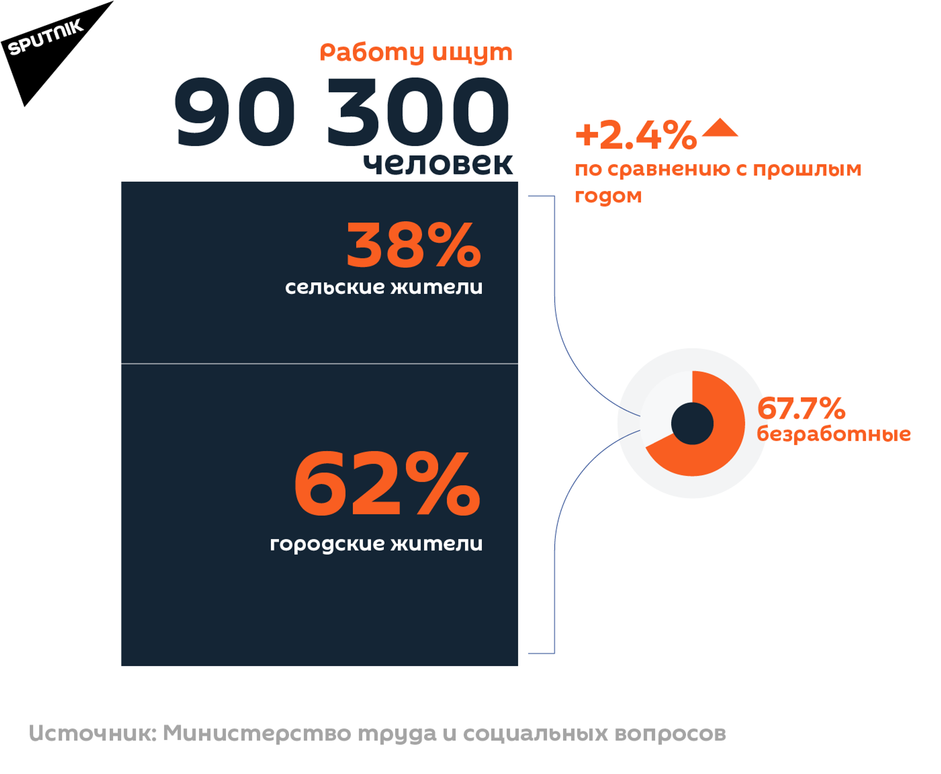 Количество ищущих работу в Армении - Sputnik Армения, 1920, 14.09.2021