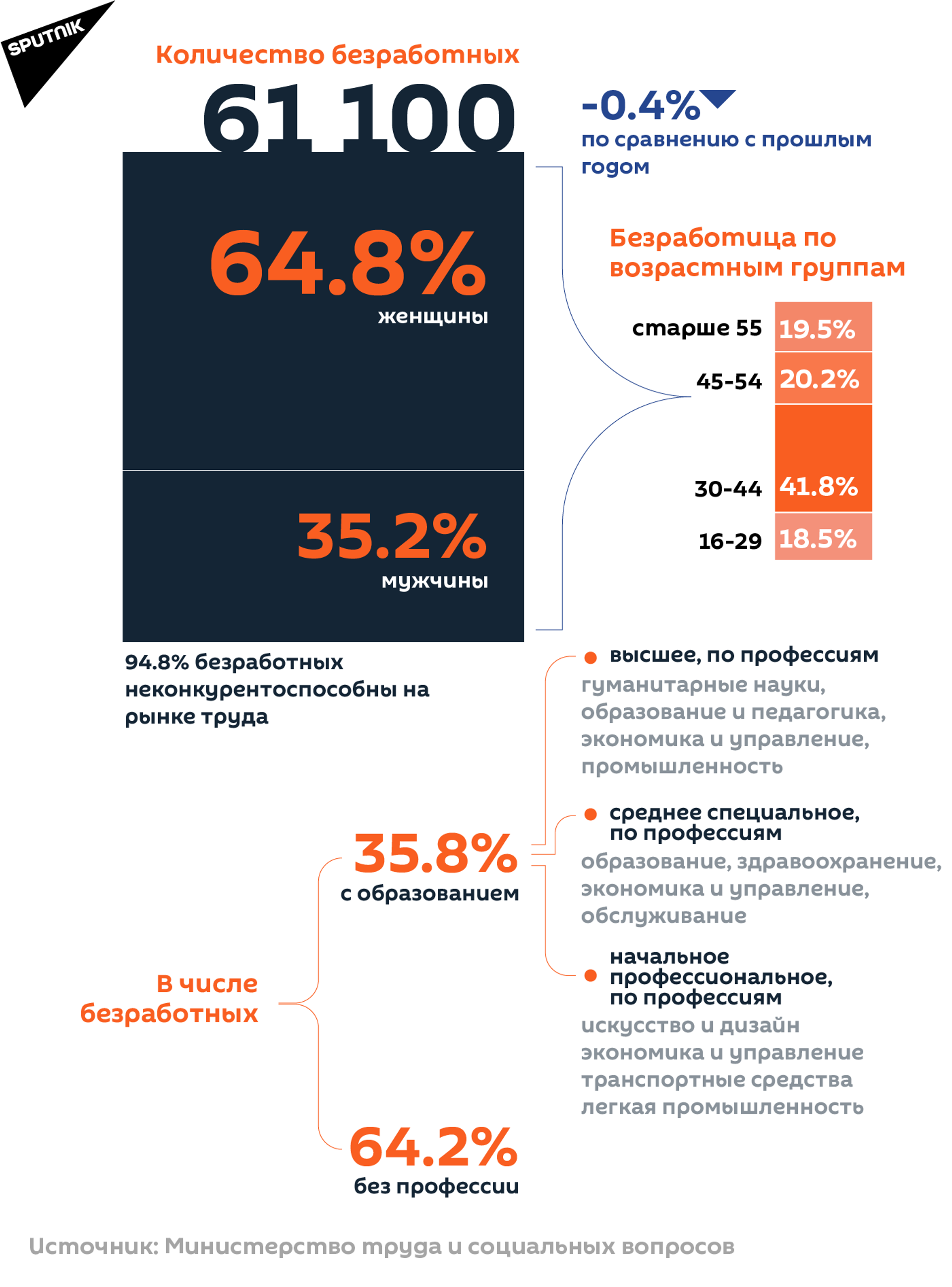 Количество безработных в Армении - Sputnik Армения, 1920, 14.09.2021