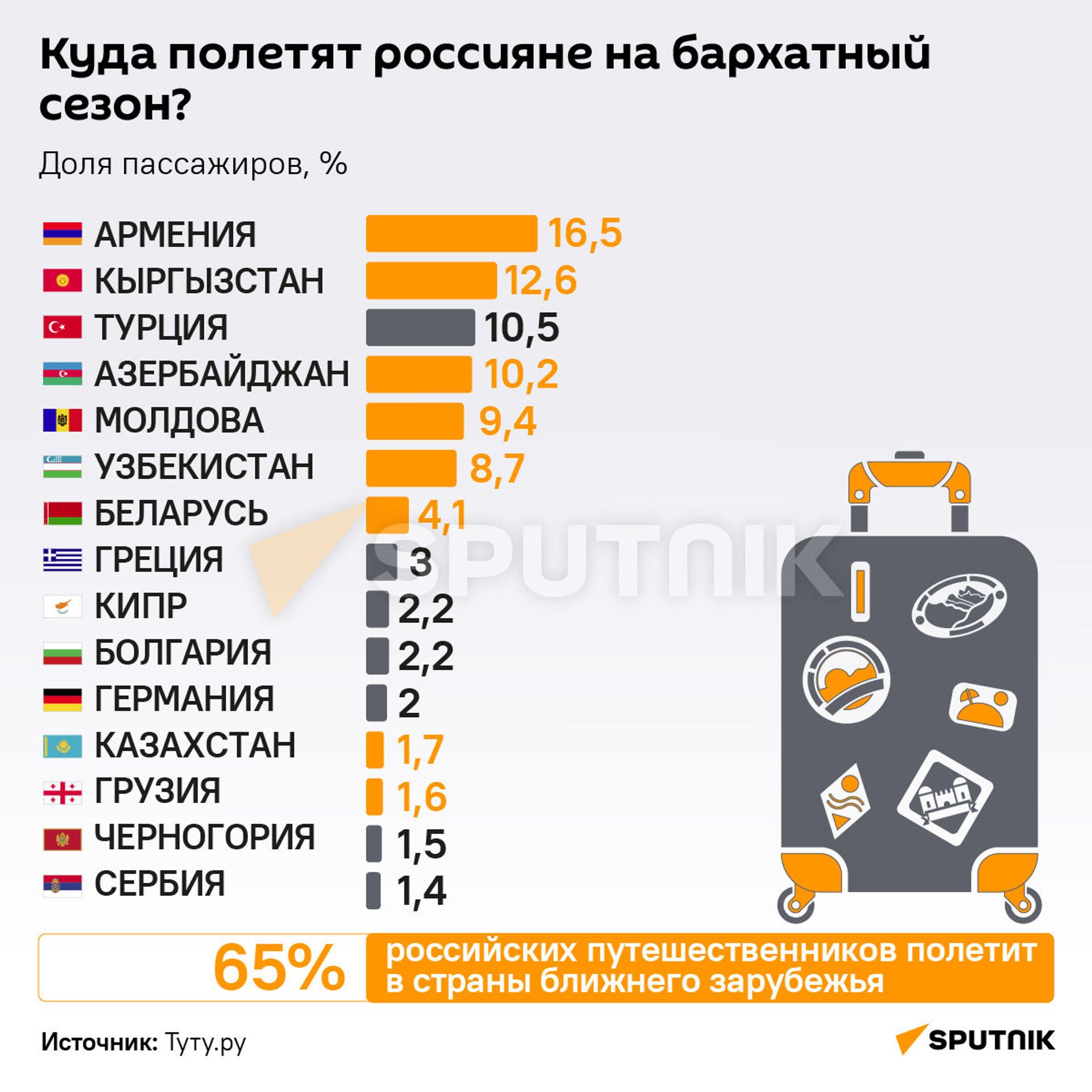 Куда полетят россияне на бархатный сезон? - Sputnik Армения, 1920, 14.09.2021
