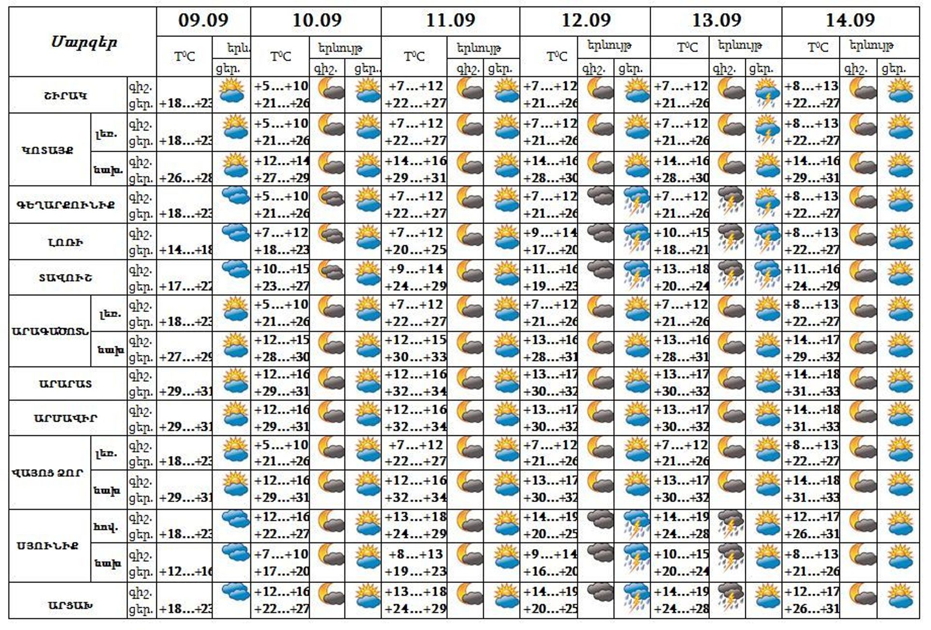 Եղանակի կանխատեսում  - Sputnik Արմենիա, 1920, 14.09.2021