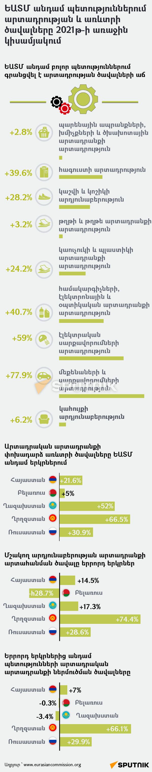 ԵԱՏՄ անդամ պետություններում արտադրության և առևտրի ծավալները 2021թ-ի առաջին կիսամյակում - Sputnik Արմենիա