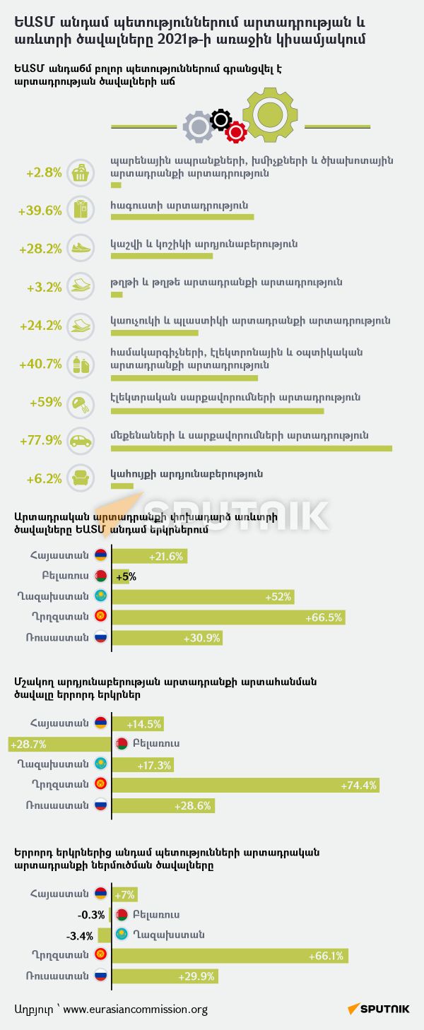 ԵԱՏՄ անդամ պետություններում արտադրության և առևտրի ծավալները 2021թ-ի առաջին կիսամյակում - Sputnik Արմենիա