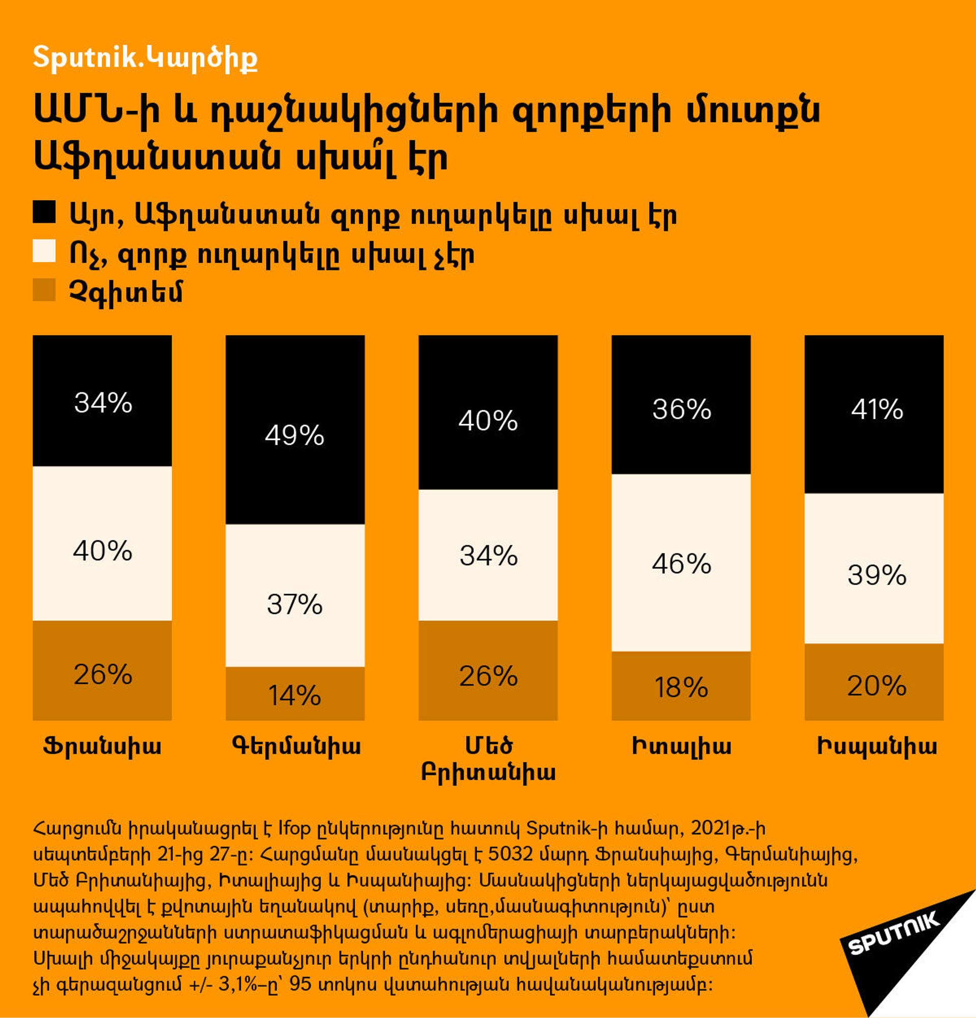 Sputnik.Կարծիք: հարցում ԱՄՆ-ի ու դաշնակիցների Աֆղանստան մուտք գործելու մասին - Sputnik Արմենիա, 1920, 05.10.2021