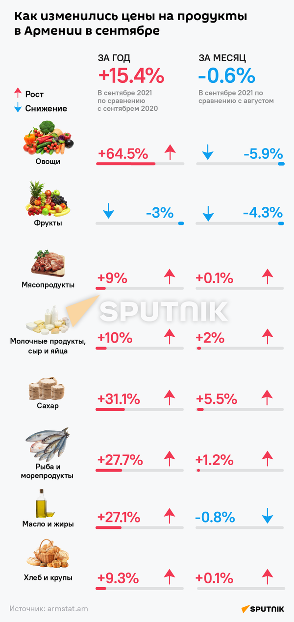 Как изменились цены в Армении в сентябре - Sputnik Армения