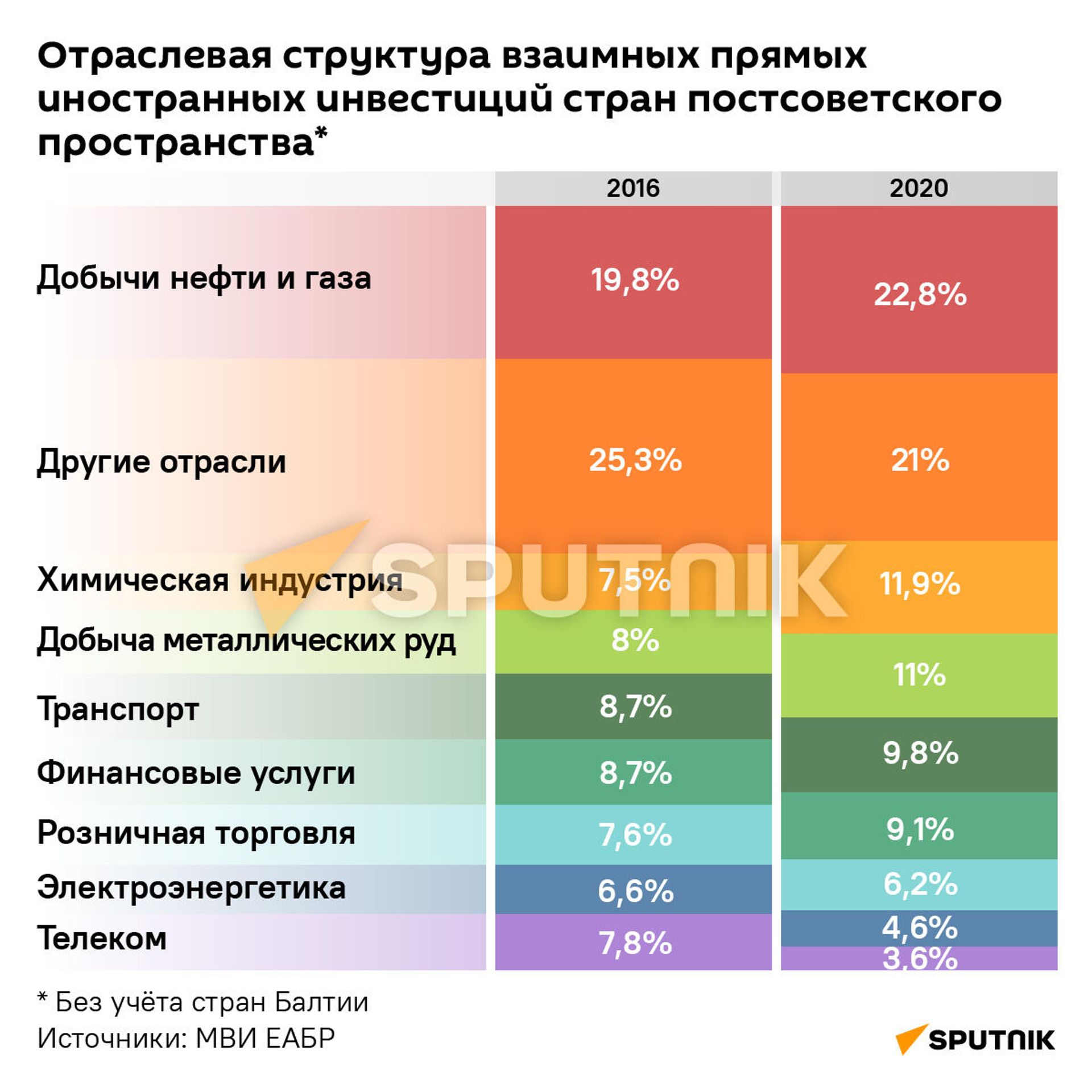 Отраслевая структура взаимных прямых иностранных инвестиций стран постсоветского пространства - Sputnik Армения, 1920, 18.11.2021