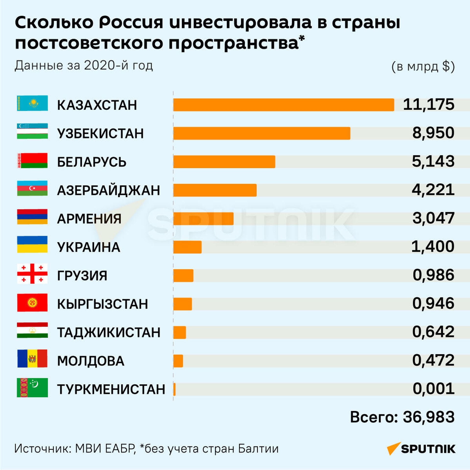 Инвестиции России в страны постсоветского пространства - Sputnik Армения, 1920, 18.11.2021