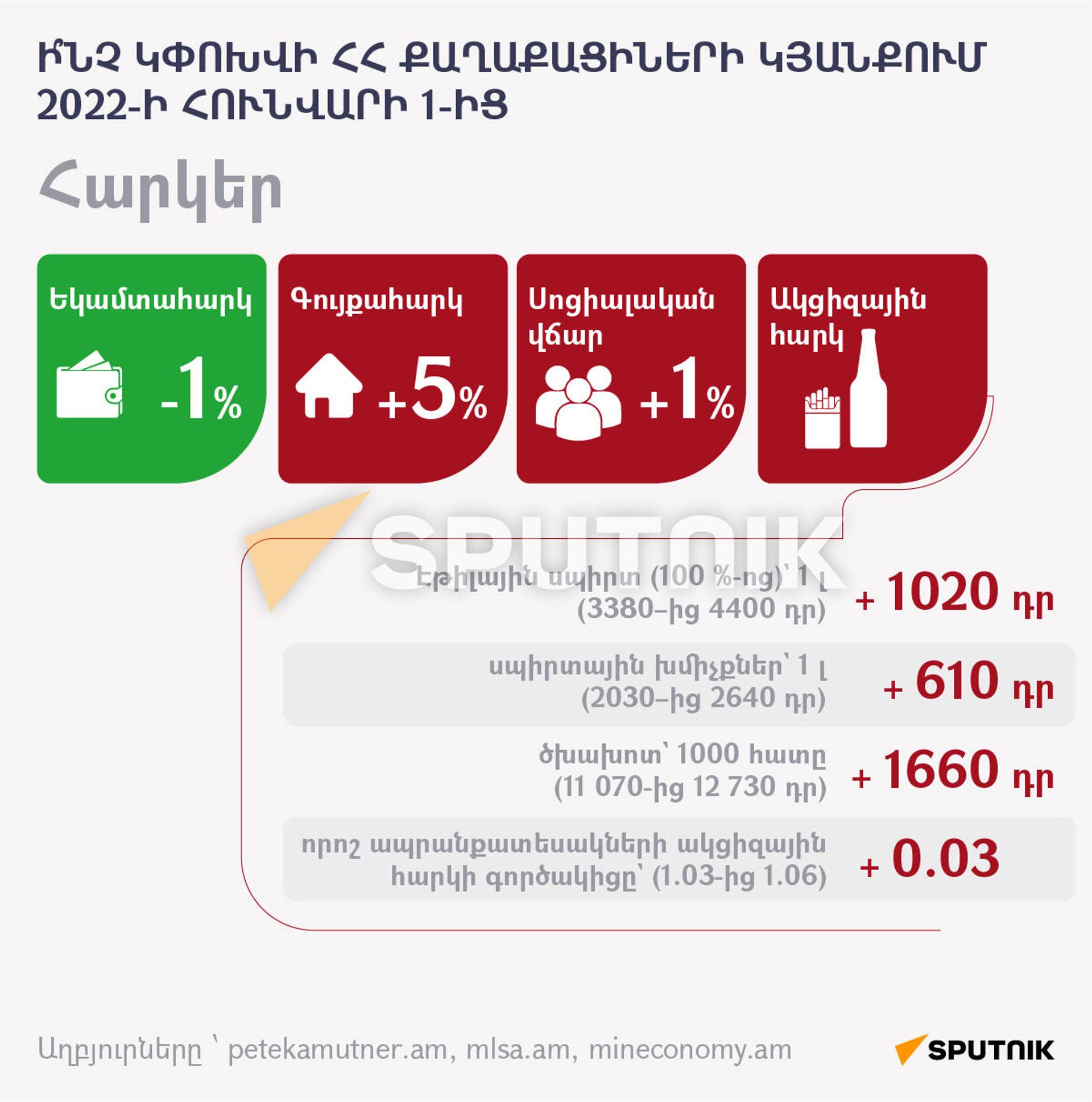 Ի՞նչ կփոխվի ՀՀ քաղաքացիների կյանքում 2022-ի հունվարի 1-ից․ Հարկեր Ի՞նչ կփոխվի ՀՀ քաղաքացիների կյանքում 2022-ի հունվարի 1-ից․ Հարկեր - Sputnik Արմենիա, 1920, 27.12.2021