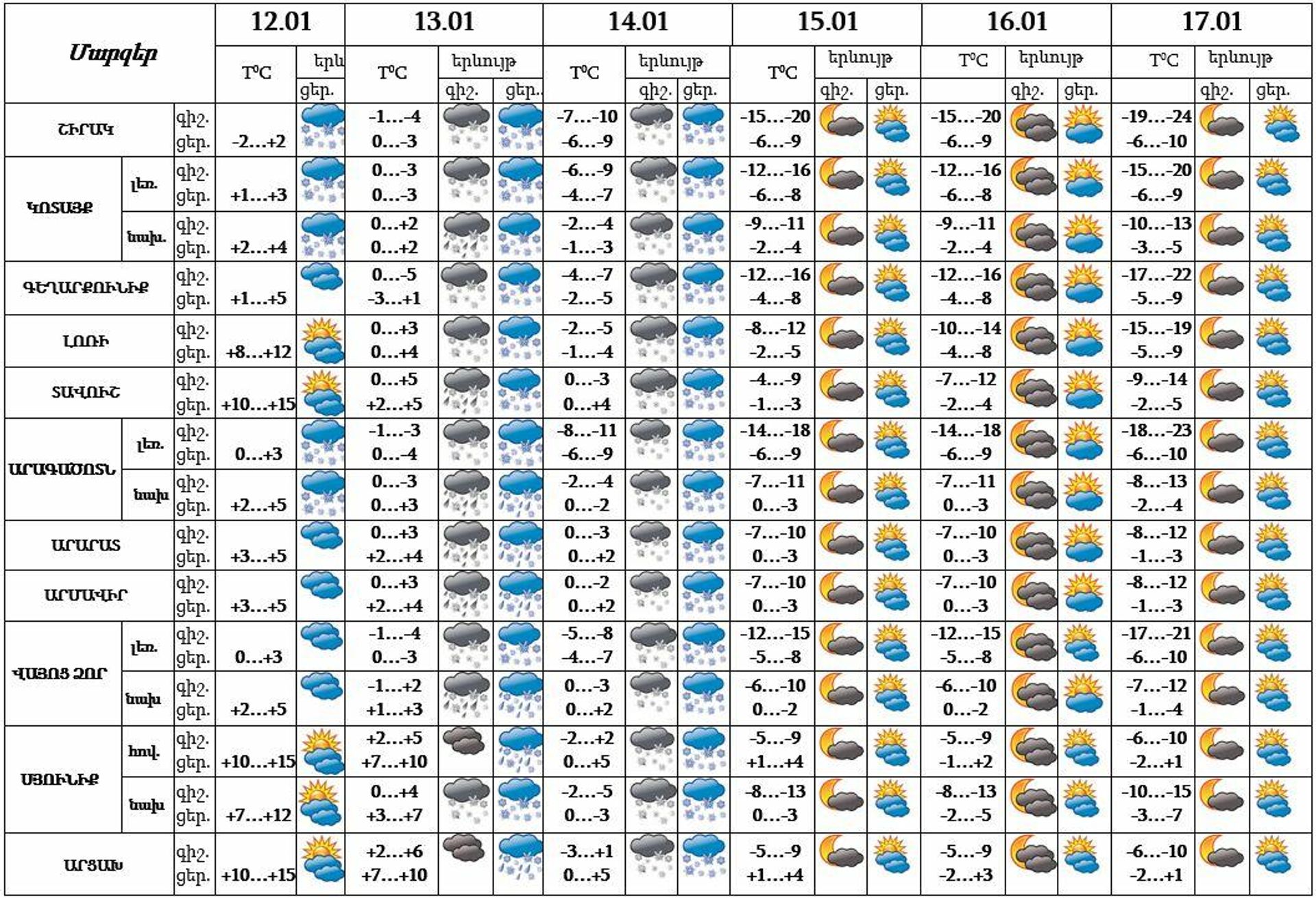 Եղանակի կանխատեսում - Sputnik Արմենիա, 1920, 12.01.2022