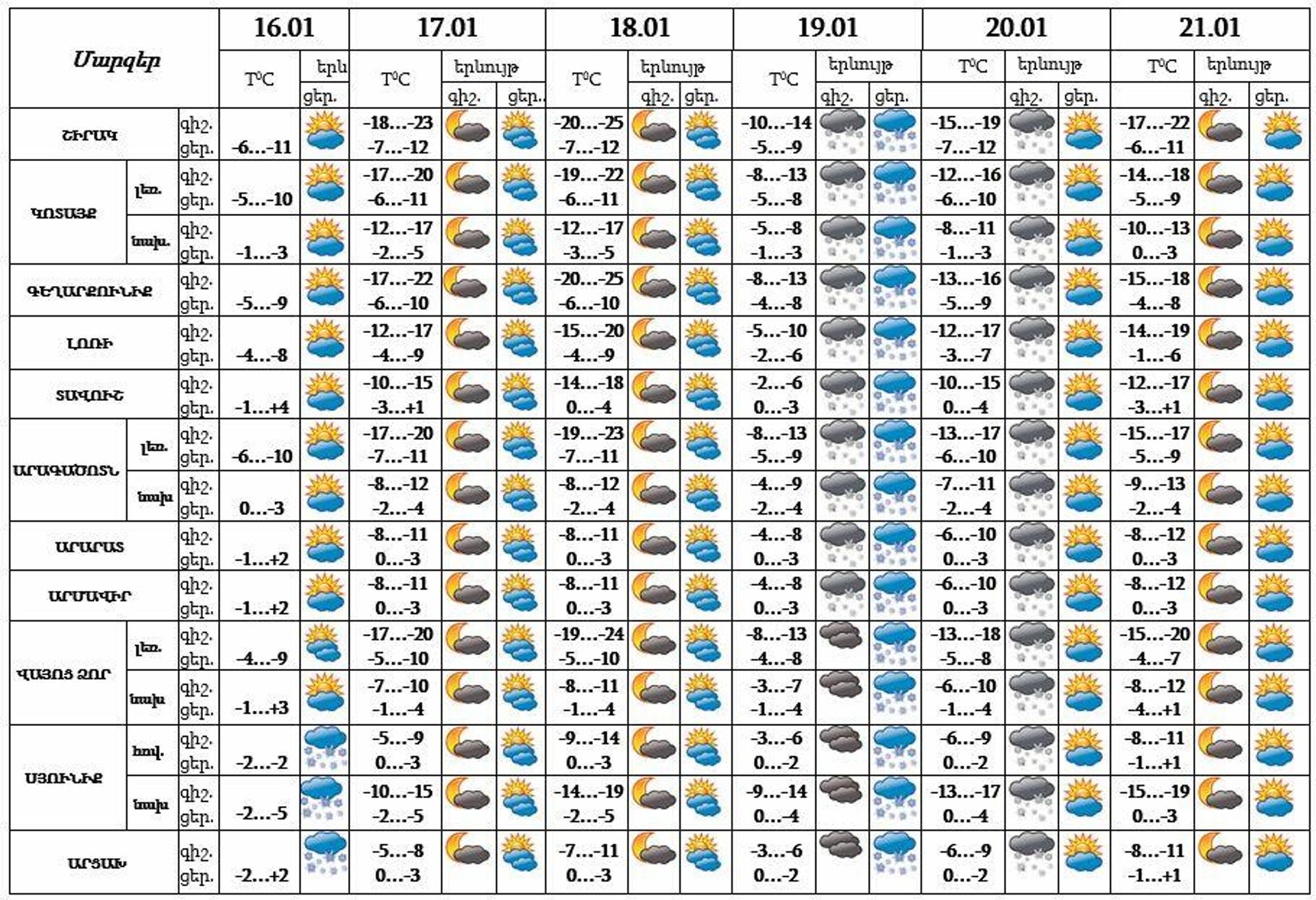 Եղանակի կանխատեսում - Sputnik Արմենիա, 1920, 16.01.2022