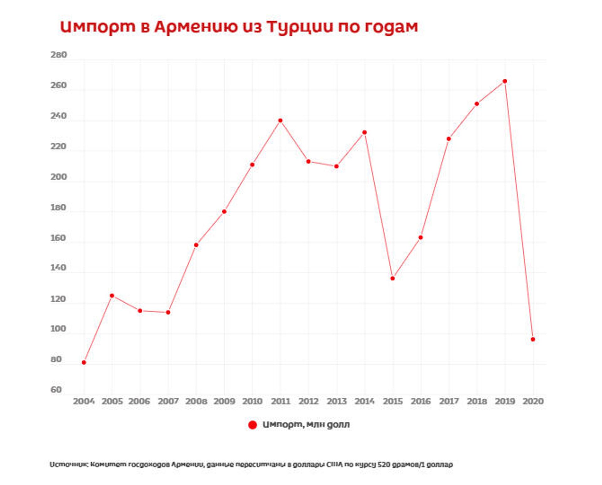 Импорт из Турции - Sputnik Армения, 1920, 24.01.2022