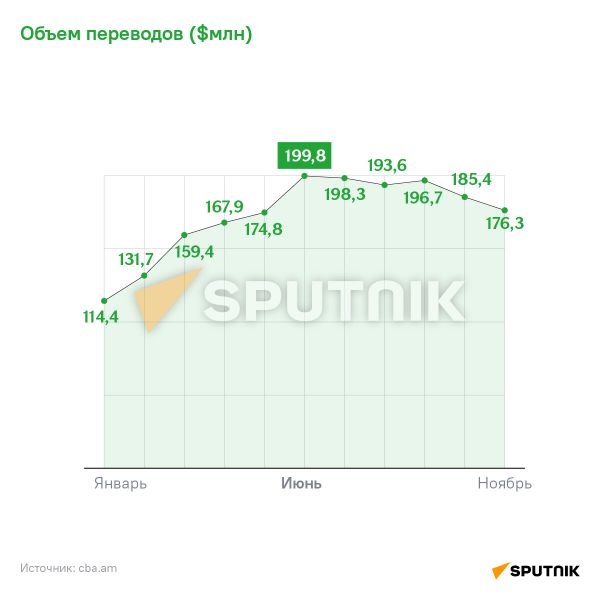 Денежные переводы физических лиц через банковскую систему РА в 2021 году - Sputnik Армения
