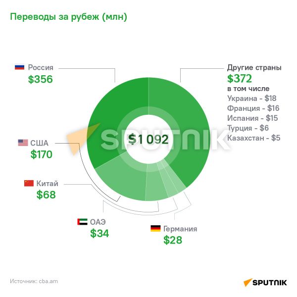 Денежные переводы физических лиц через банковскую систему РА в 2021 году - Sputnik Армения