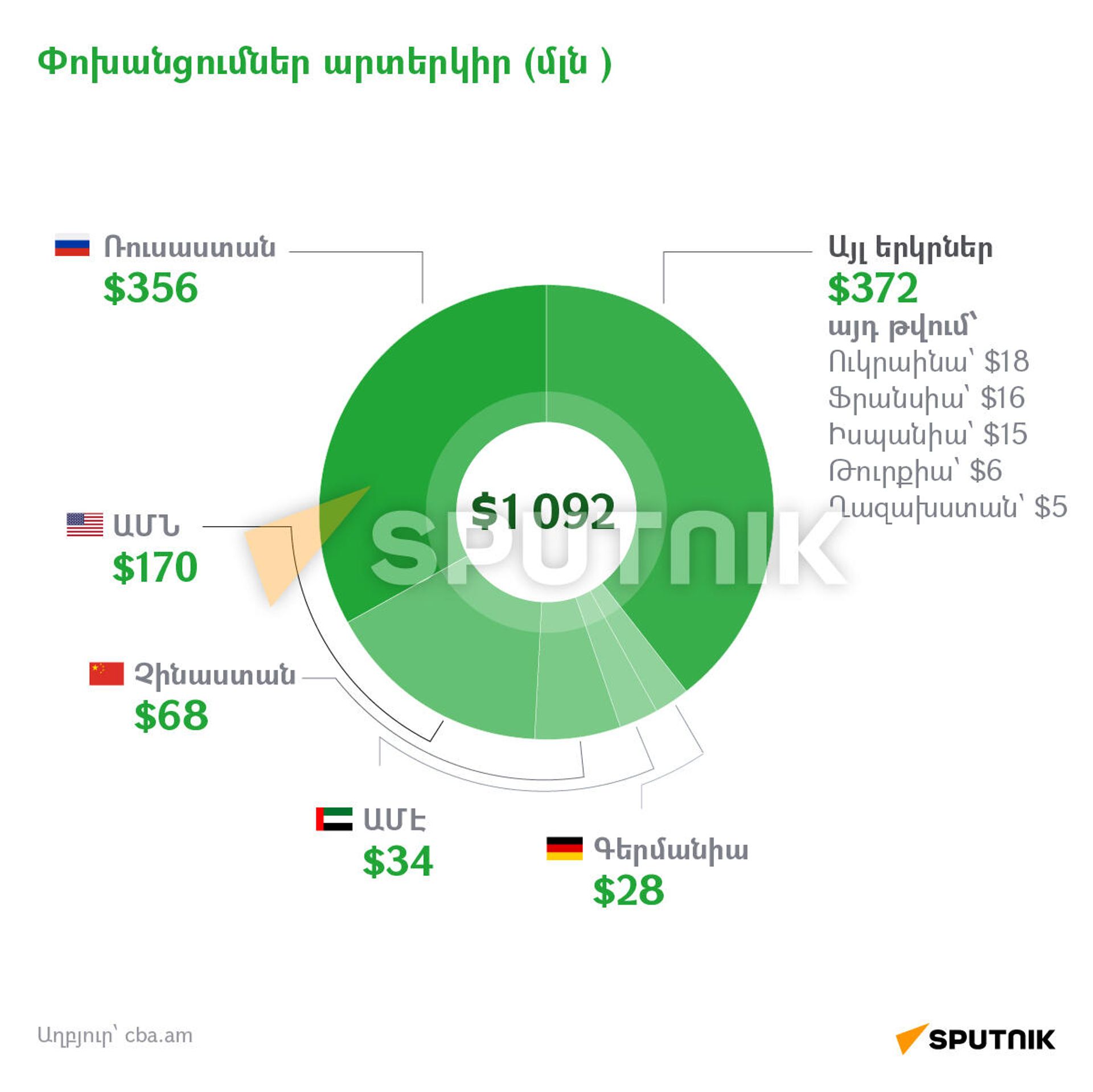 ՀՀ բանկային համակարգի միջոցով ֆիզիկական անձանց դրամական փոխանցումները 2021-ին - Sputnik Արմենիա, 1920, 27.01.2022