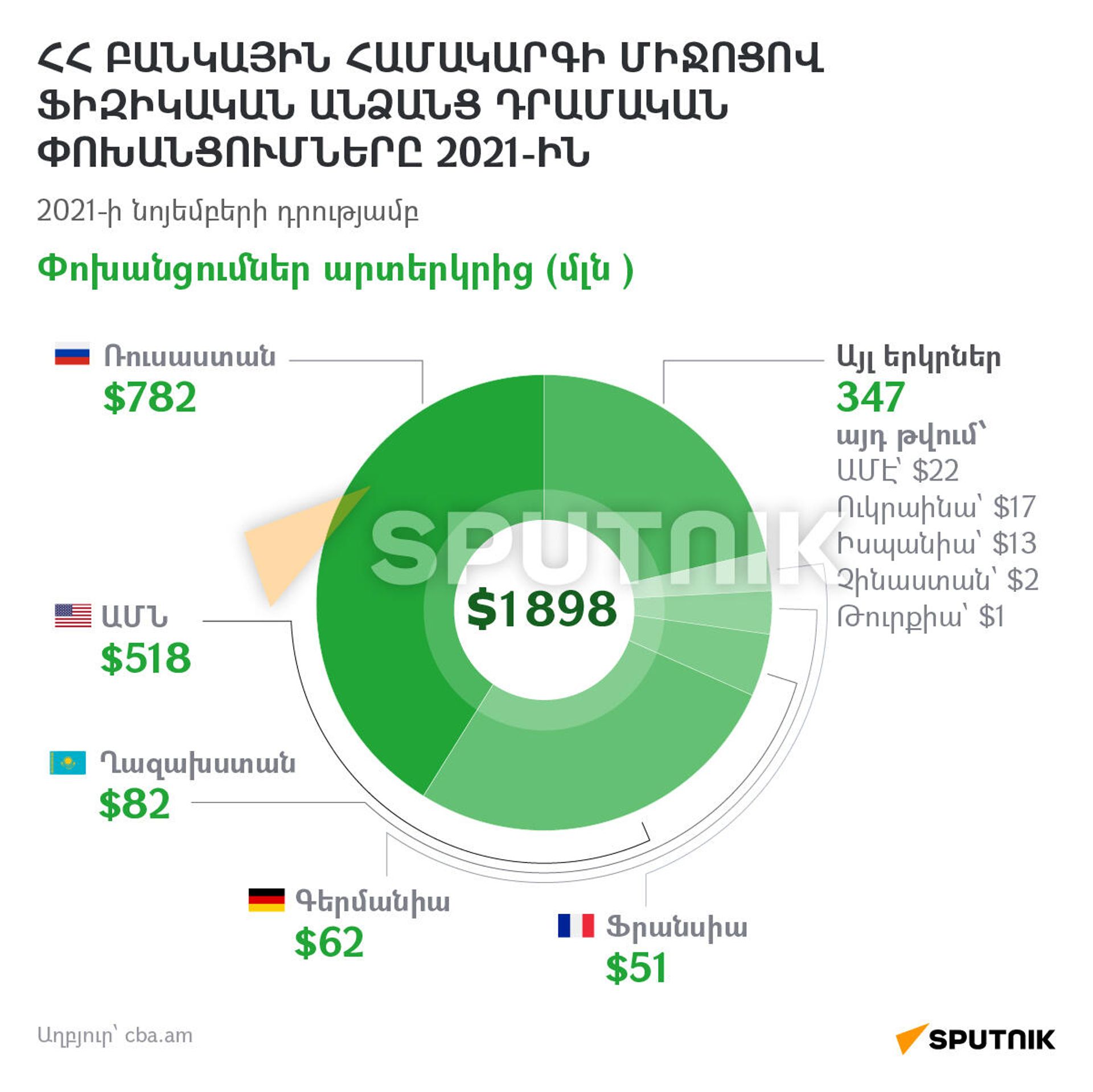 ՀՀ բանկային համակարգի միջոցով ֆիզիկական անձանց դրամական փոխանցումները 2021-ին - Sputnik Արմենիա, 1920, 27.01.2022