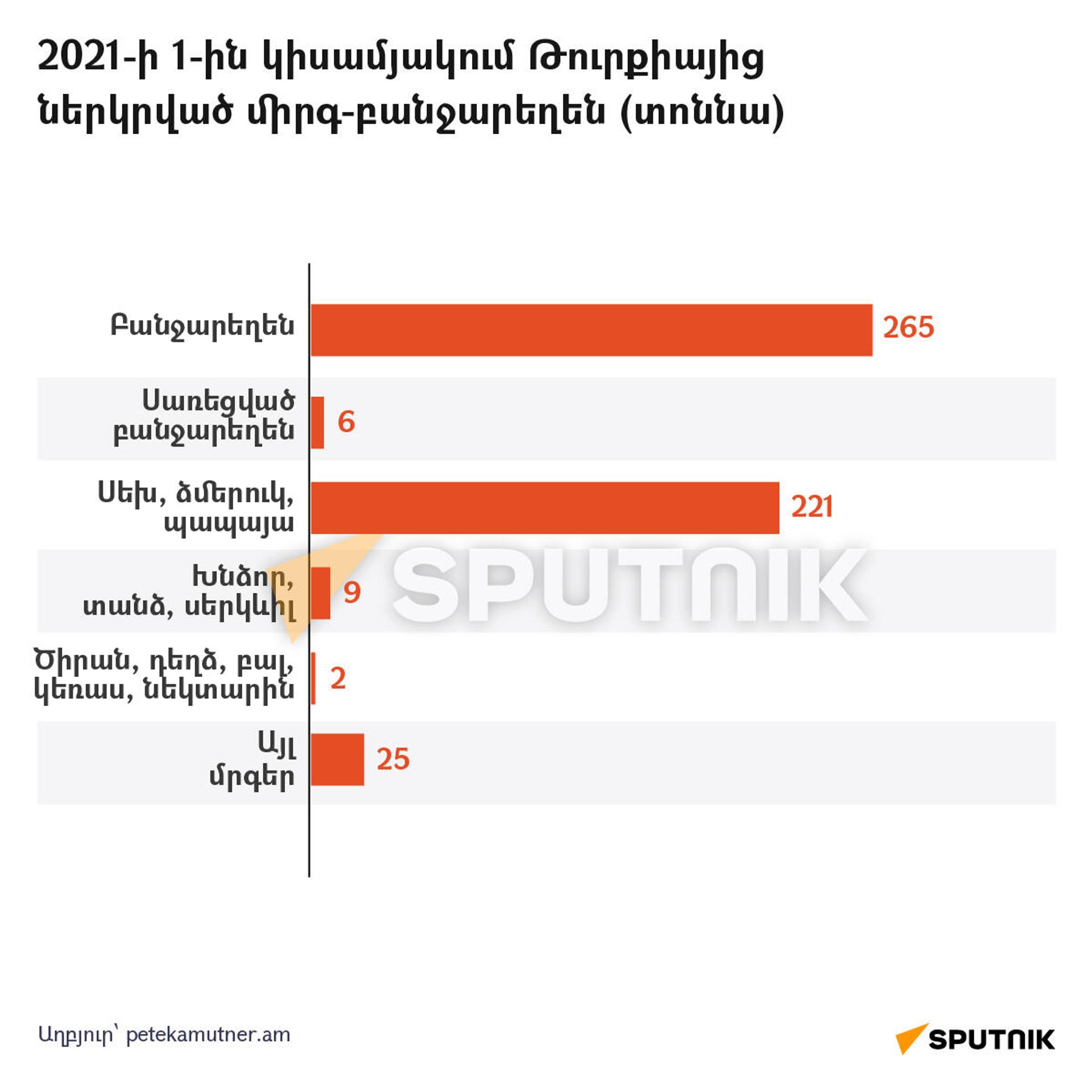2021-ի 1-ին կիսամյակում Թուրքիայից ներկրված միրգ-բանջարեղեն (տոննա) - Sputnik Արմենիա, 1920, 28.01.2022