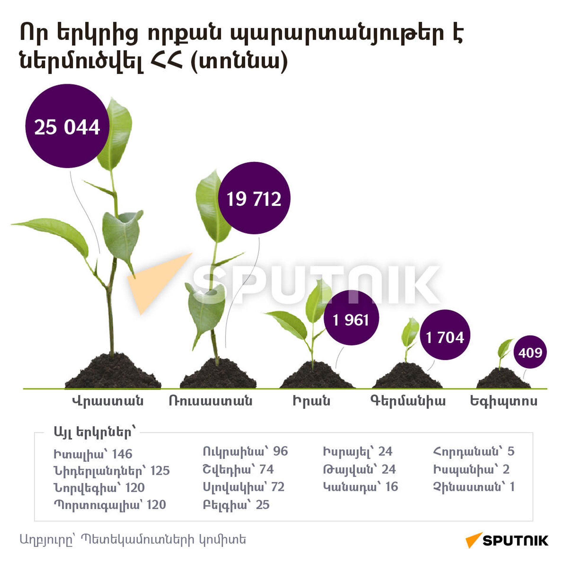Որ երկրից որքան պարարտանյութեր է ներմուծվել ՀՀ (տոննա) - Sputnik Արմենիա, 1920, 11.02.2022