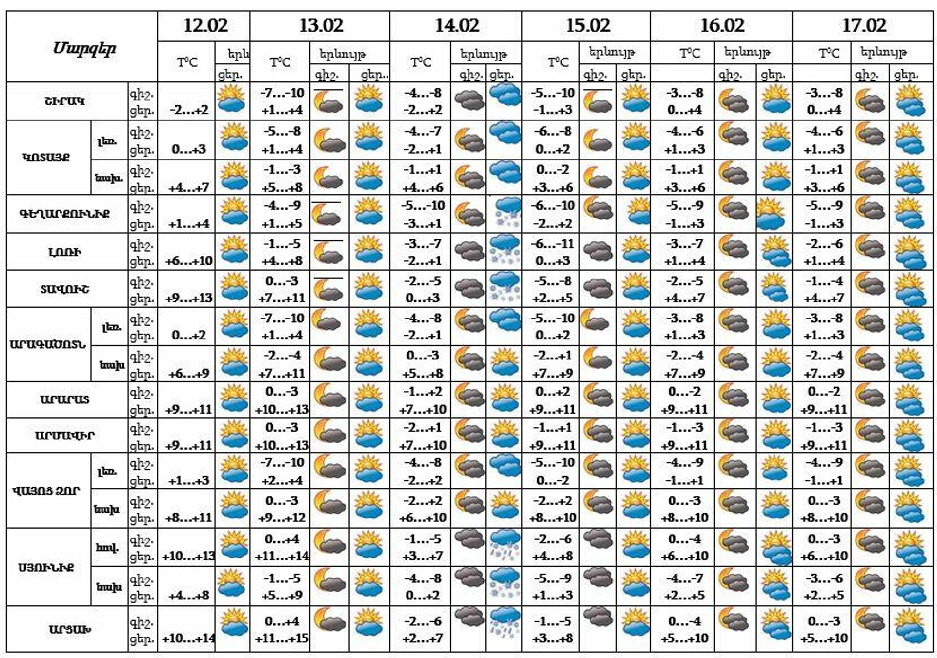 Եղանակի կանխատեսում - Sputnik Արմենիա, 1920, 12.02.2022