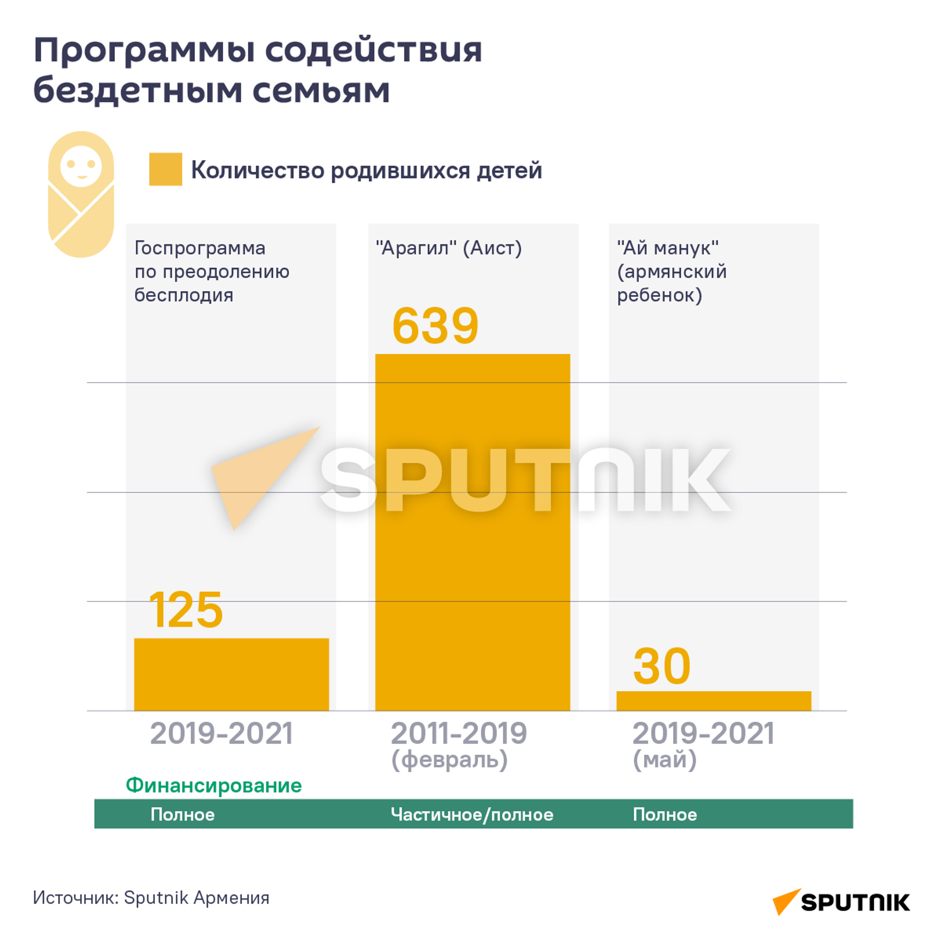 Программы содействия бездетным семьям - Sputnik Армения, 1920, 18.07.2022