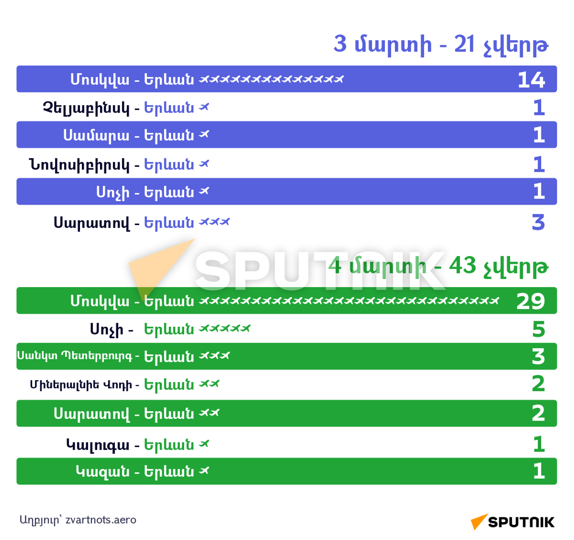Թռիչքներ դեպի Երևան Ռուսաստանի քաղաքներից - Sputnik Արմենիա, 1920, 04.03.2022