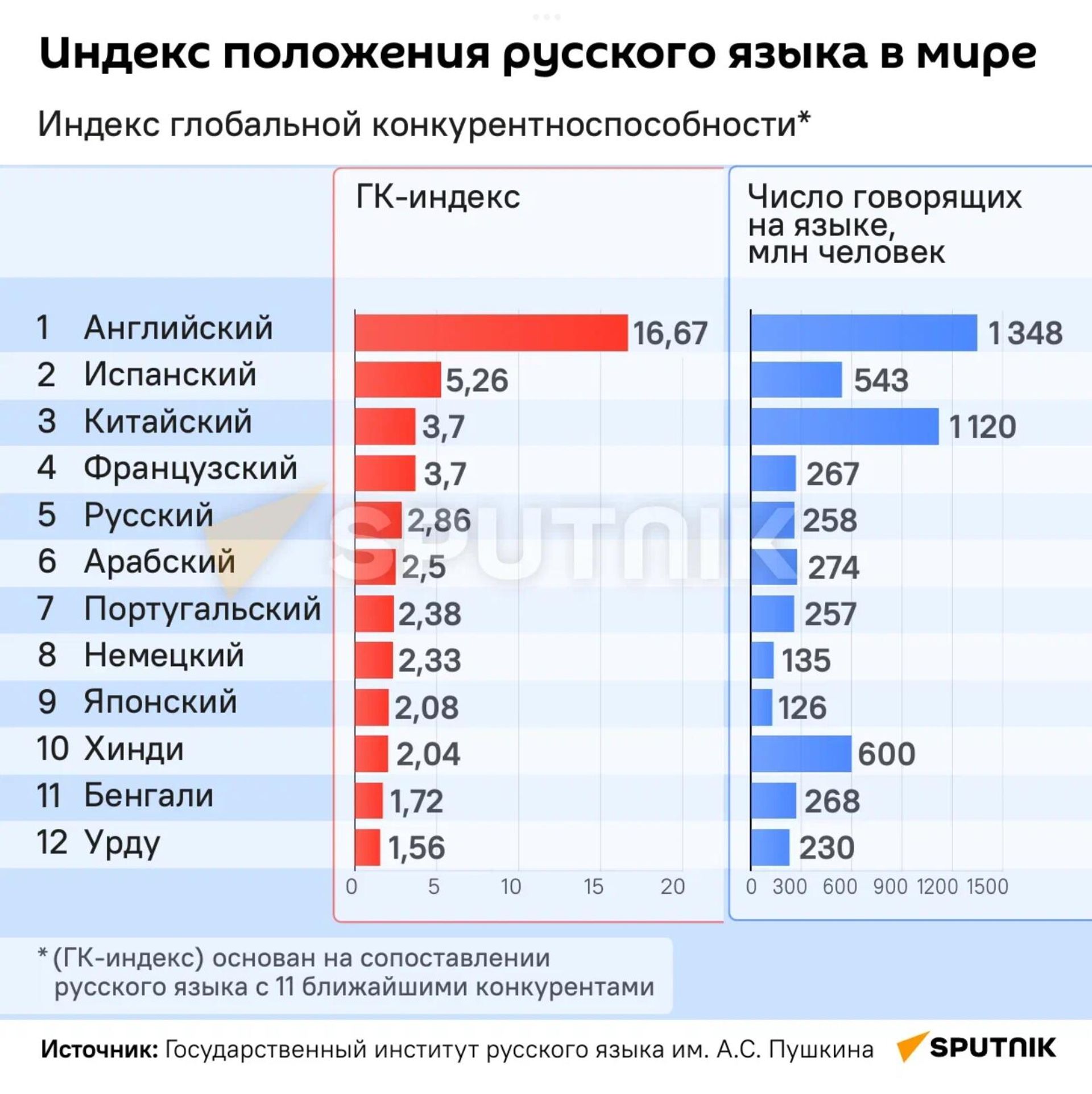 Говорим и учимся на русском - Sputnik Армения, 1920, 01.04.2022