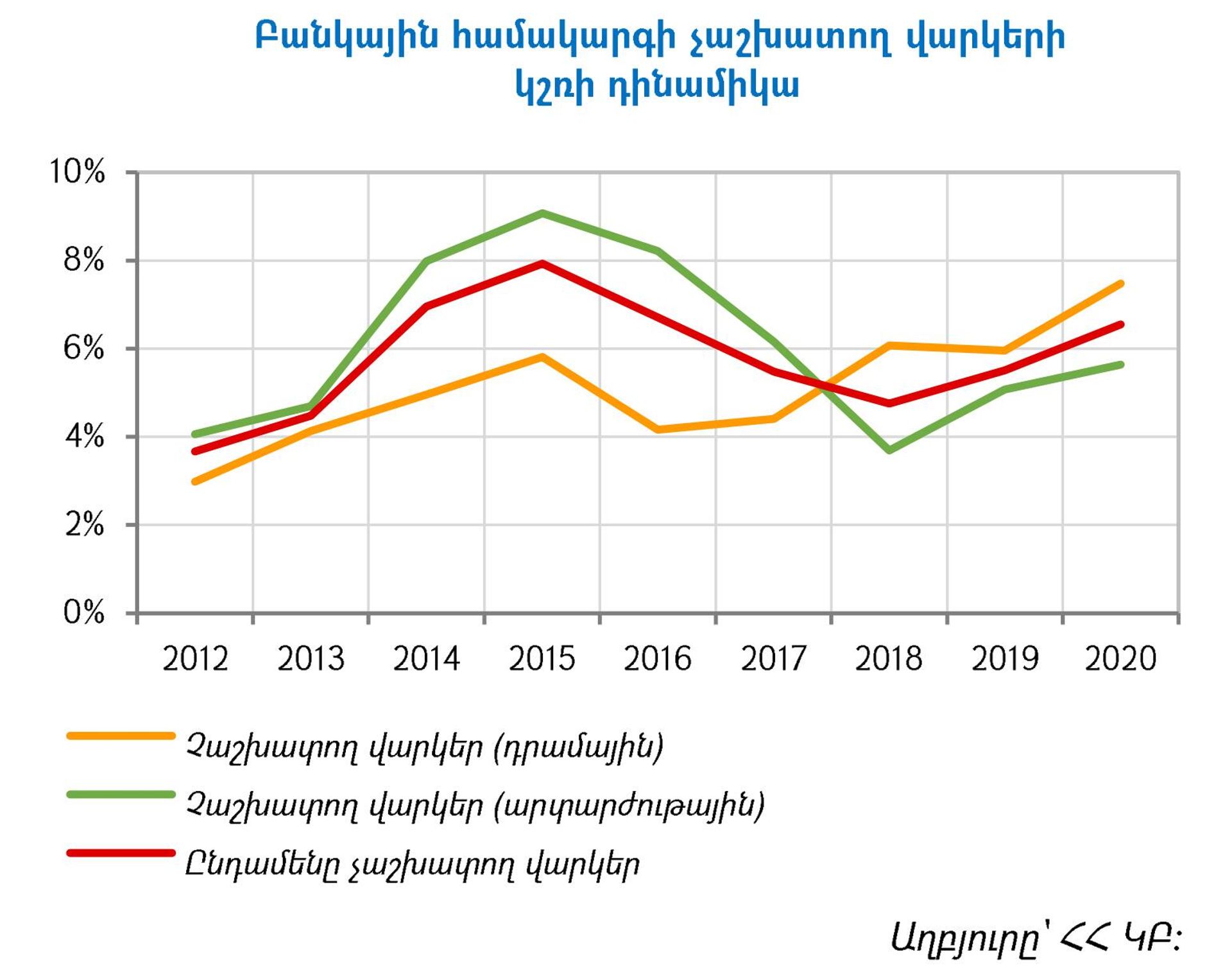 Բանկային համակարգի չաշխատող վարկերի կշռի դինամիկա - Sputnik Արմենիա, 1920, 12.04.2022