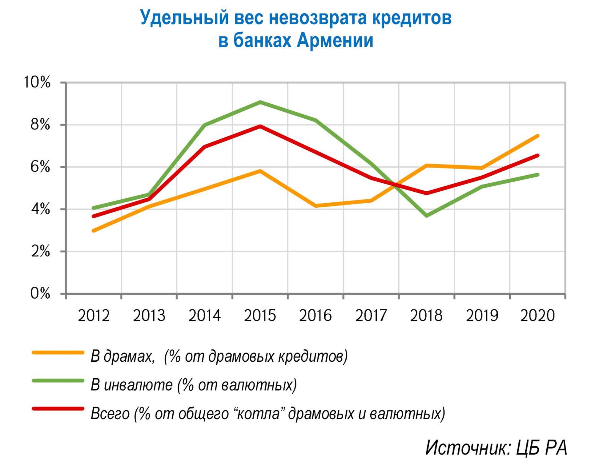 Удельный вес невозврата кредитов в банках Армении - Sputnik Армения, 1920, 12.04.2022