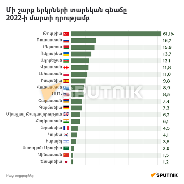 Մի շարք երկրների տարեկան գնաճը 2022-ի մարտի դրությամբ - Sputnik Արմենիա