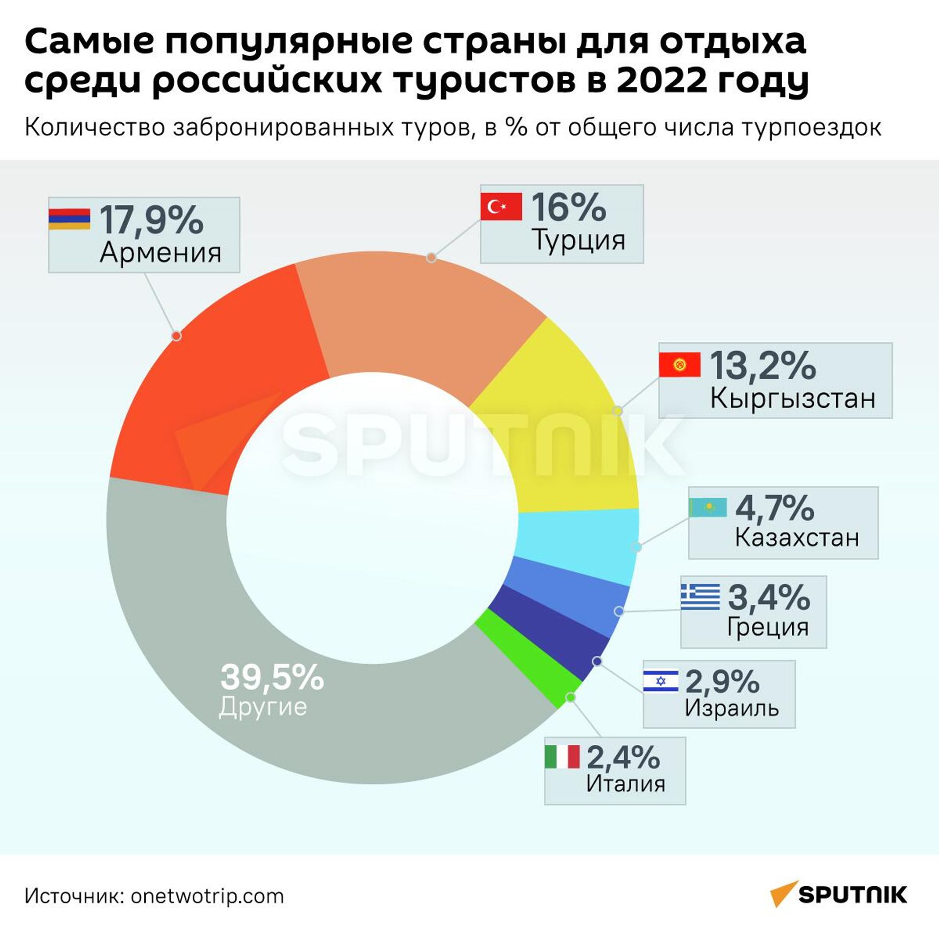Самые популярные страны для отдыха среди российских туристов в 2022 году Самые популярные страны для отдыха среди российских туристов в 2022 году - Sputnik Армения, 1920, 24.05.2022