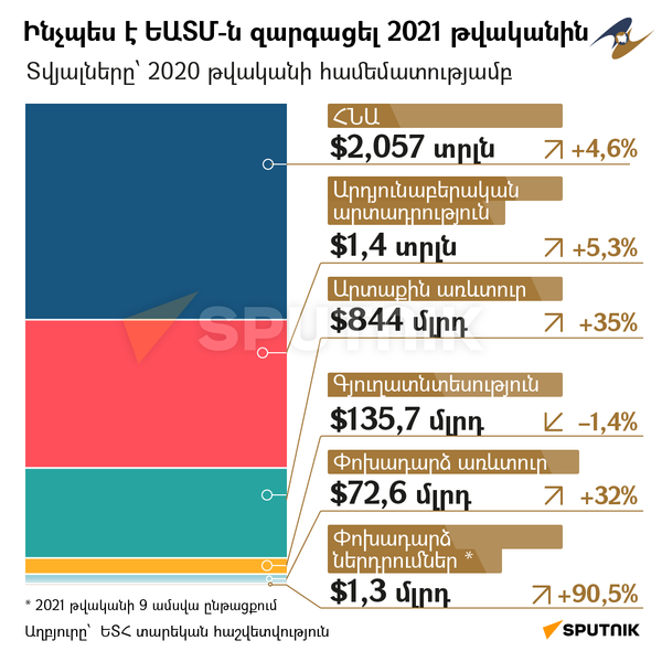 Ինչպես է ԵԱՏՄ-ն զարգացել 2021 թվականին - Sputnik Արմենիա
