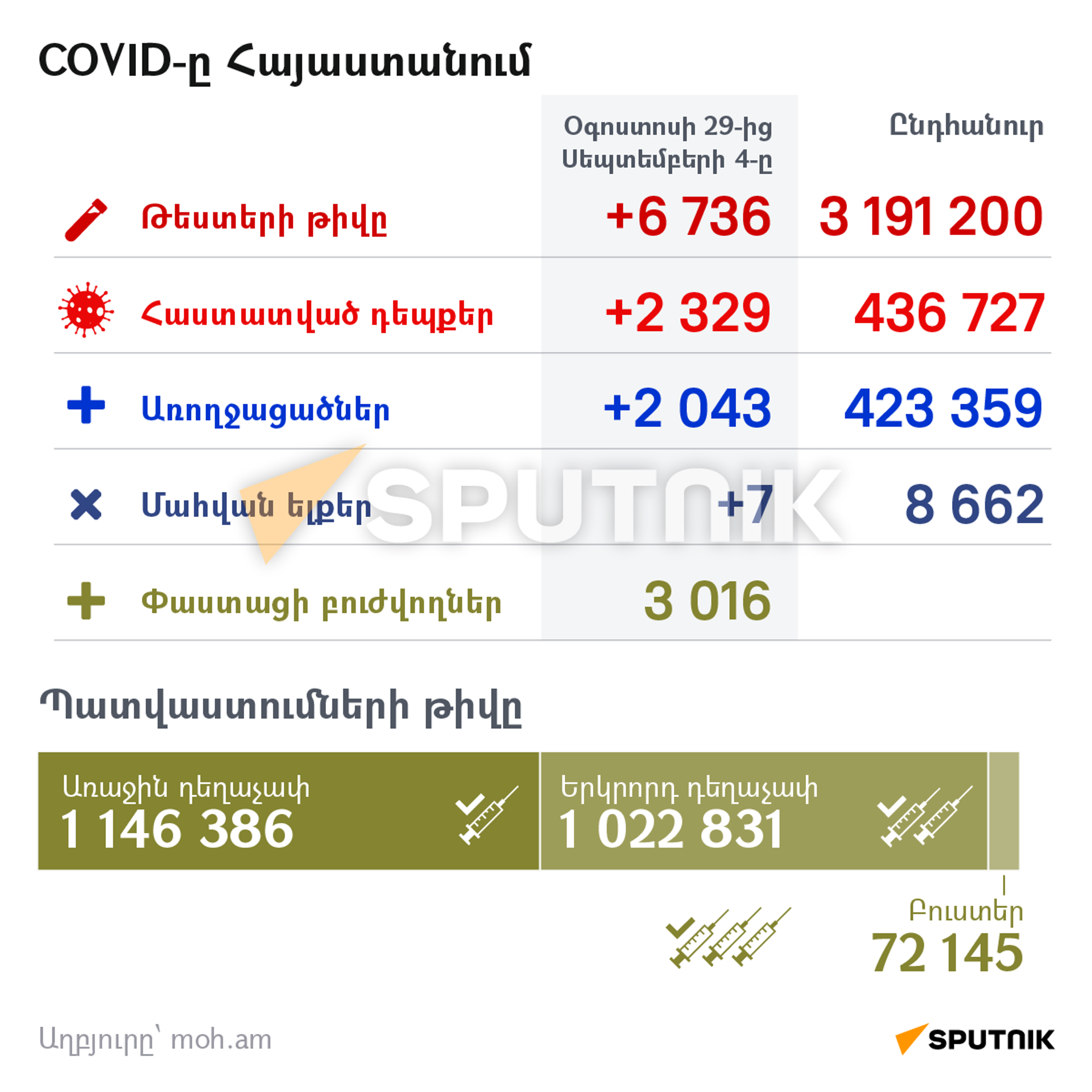 COVID-ը Հայաստանում - Sputnik Արմենիա, 1920, 05.09.2022