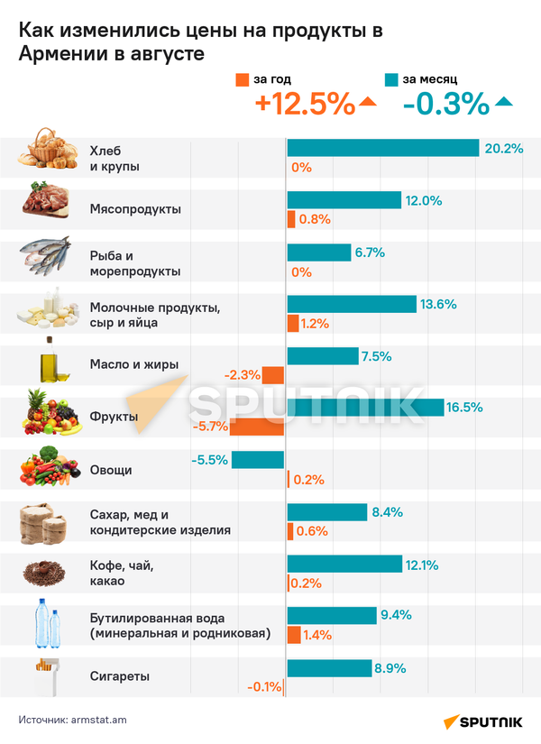 Как изменились цены на продукты в Армении в августе - Sputnik Армения