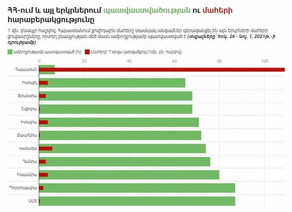 ՀՀ-ում և այլ երկրներում պատվաստվածության ու մահերի հարաբերակցությունը - Sputnik Արմենիա