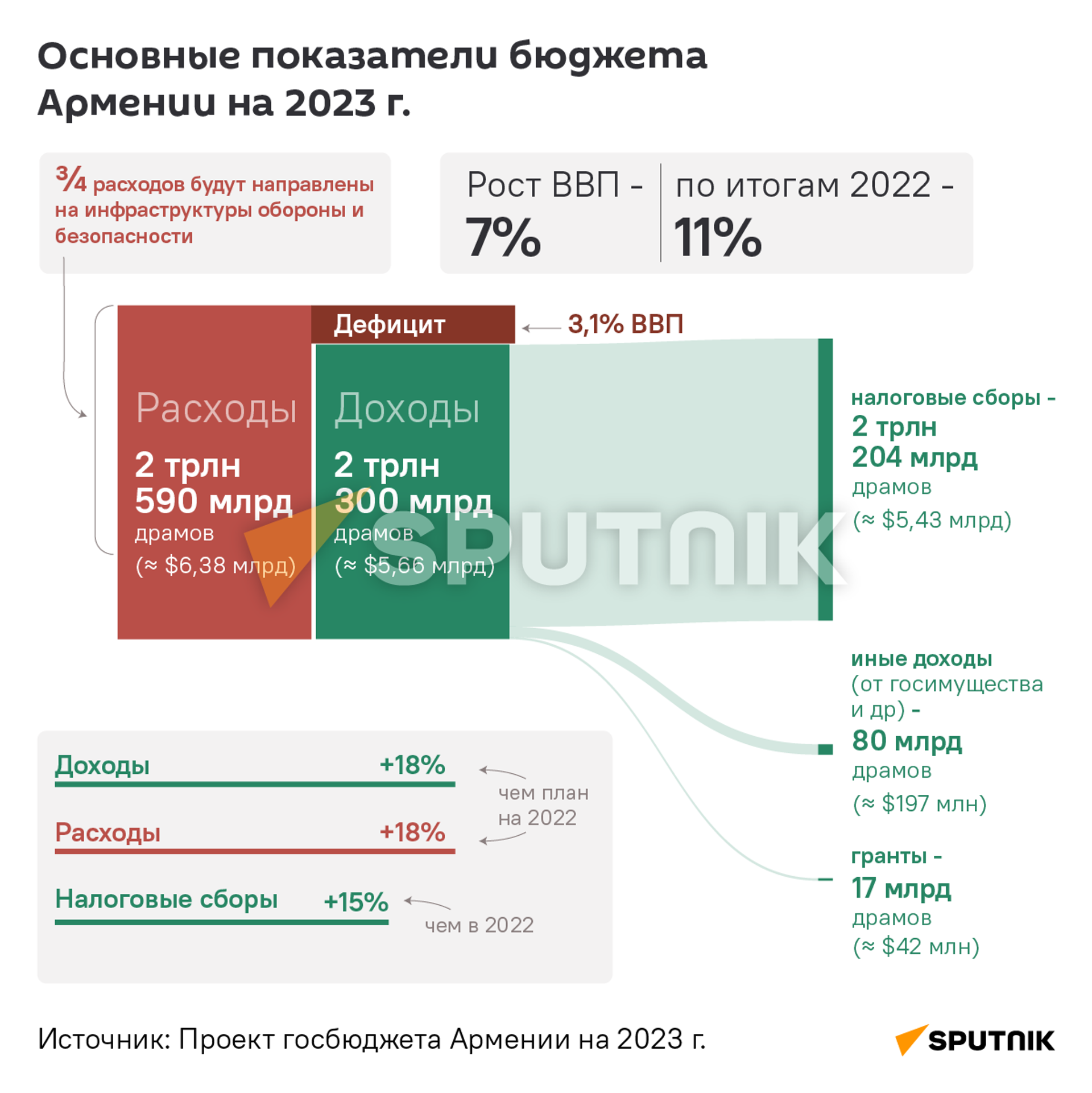 Основные показатели бюджета Армении на 2023 г - Sputnik Армения, 1920, 31.10.2022
