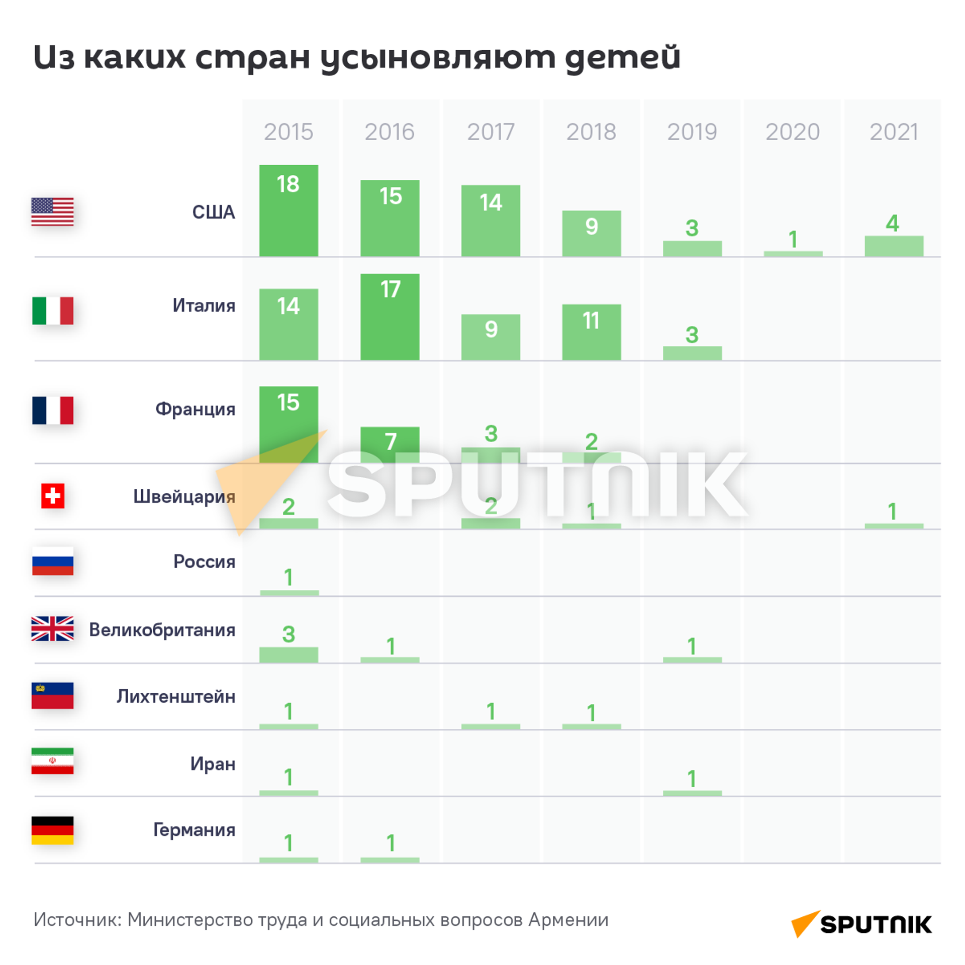 Из каких стран усыновляют детей - Sputnik Армения, 1920, 22.12.2022